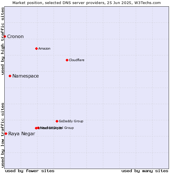 Market position of Namespace vs. Raya Negar vs. Cronon