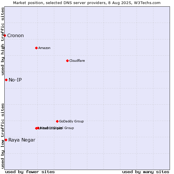 Market position of No-IP vs. Raya Negar vs. Cronon
