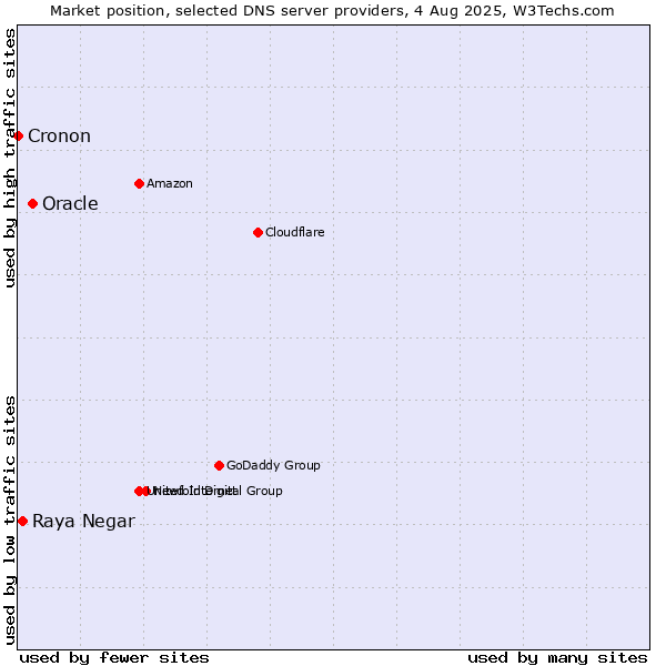 Market position of Oracle vs. Raya Negar vs. Cronon