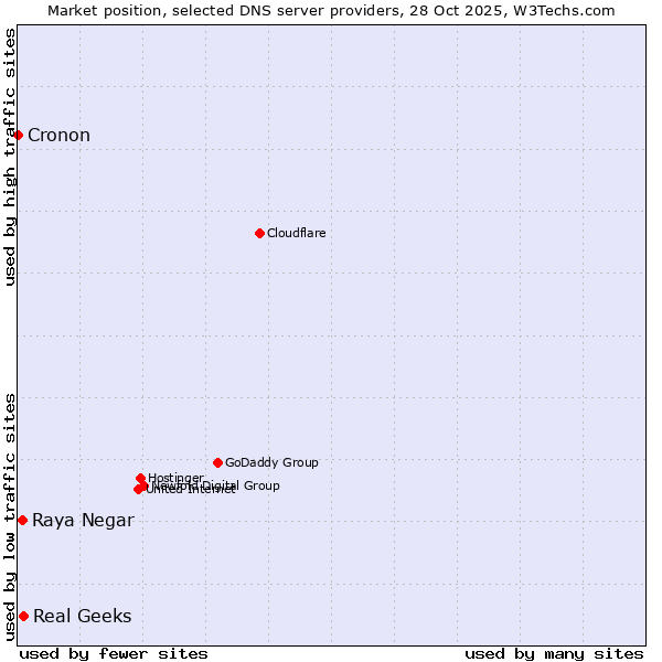 Market position of Real Geeks vs. Raya Negar vs. Cronon
