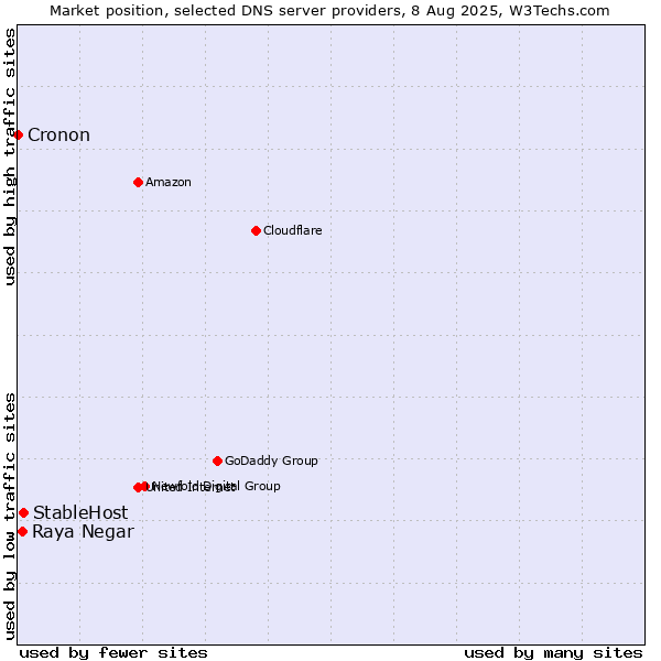 Market position of StableHost vs. Raya Negar vs. Cronon