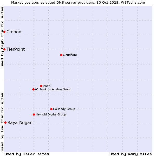 Market position of Raya Negar vs. TierPoint vs. Cronon
