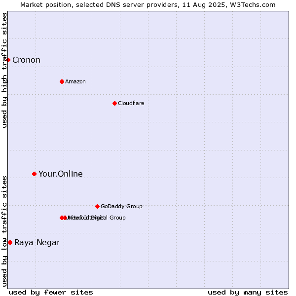 Market position of Your.Online vs. Raya Negar vs. Cronon