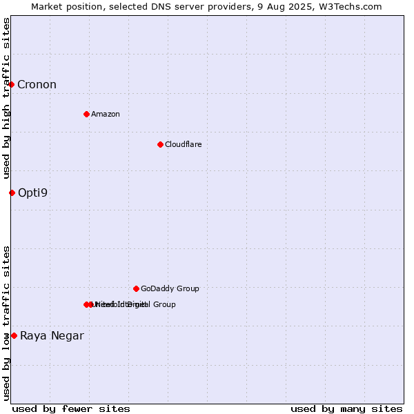 Market position of Raya Negar vs. Opti9 vs. Cronon