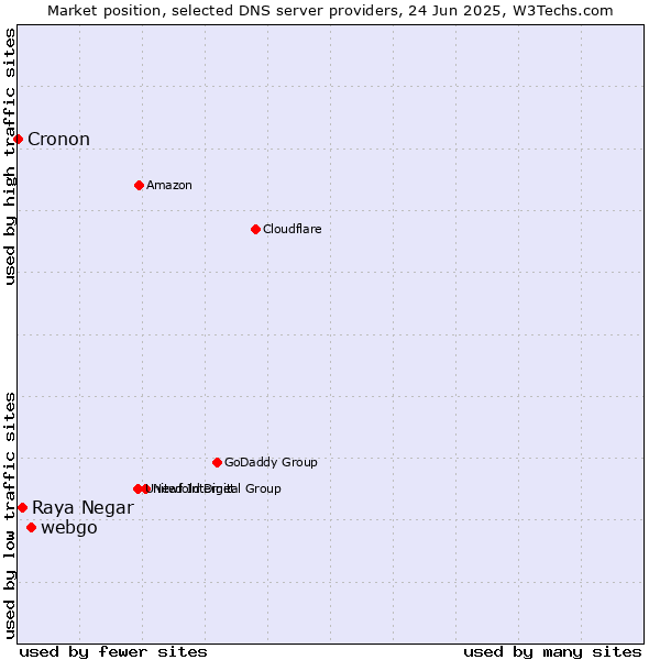 Market position of webgo vs. Raya Negar vs. Cronon