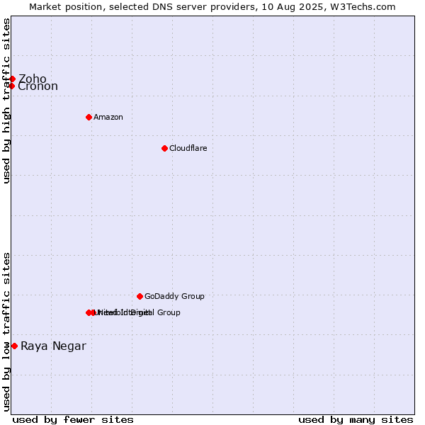 Market position of Raya Negar vs. Zoho vs. Cronon