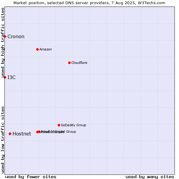 Market position of Hostnet vs. I3C vs. Cronon