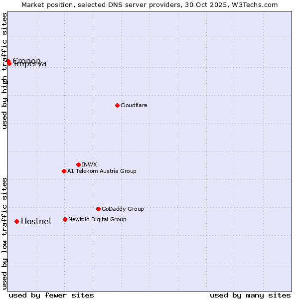Market position of Hostnet vs. Imperva vs. Cronon