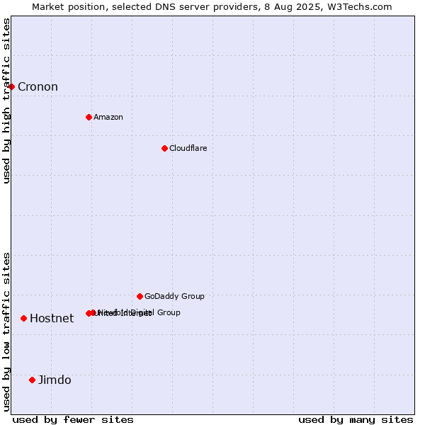 Market position of Jimdo vs. Hostnet vs. Cronon