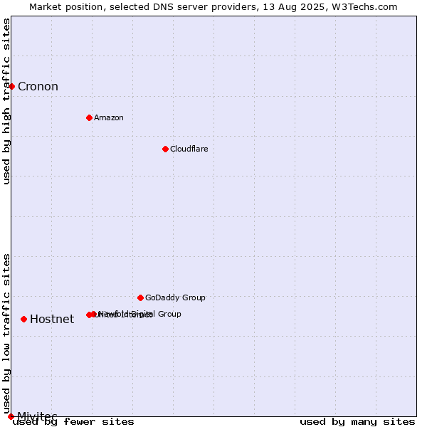 Market position of Hostnet vs. Cronon vs. Mivitec