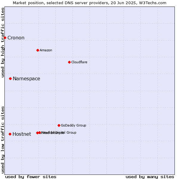 Market position of Namespace vs. Hostnet vs. Cronon