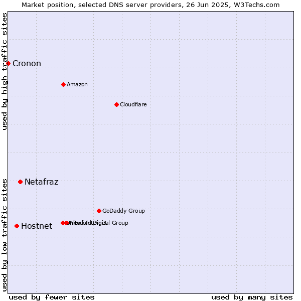 Market position of Netafraz vs. Hostnet vs. Cronon