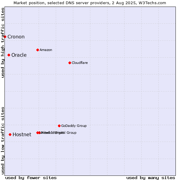 Market position of Hostnet vs. Oracle vs. Cronon