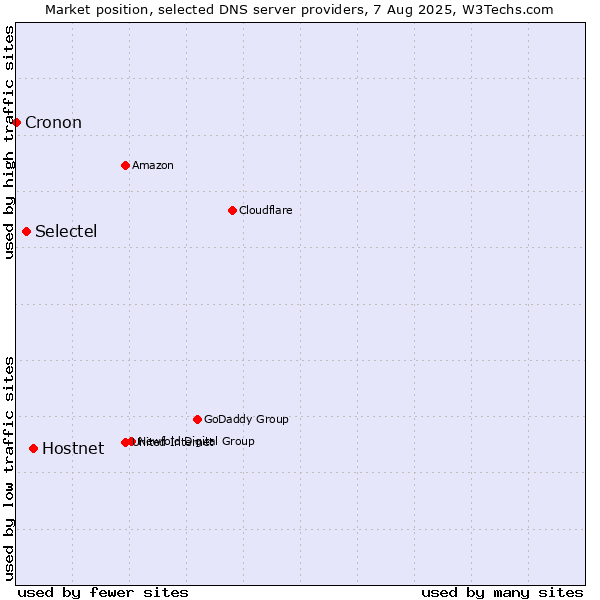 Market position of Hostnet vs. Selectel vs. Cronon