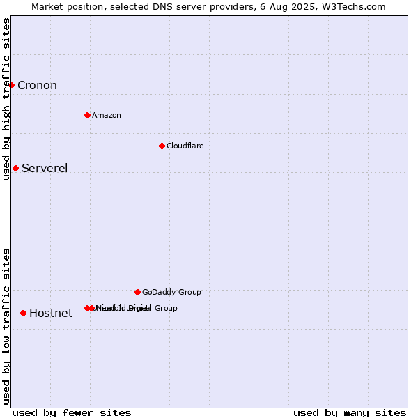 Market position of Hostnet vs. Serverel vs. Cronon