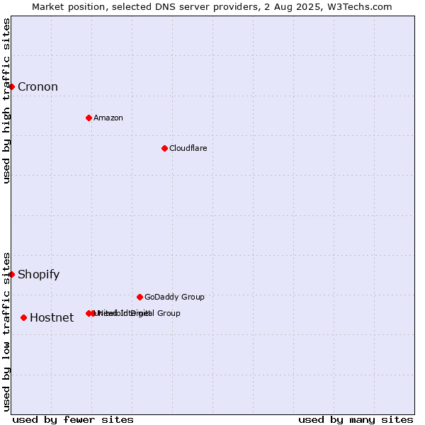 Market position of Hostnet vs. Shopify vs. Cronon