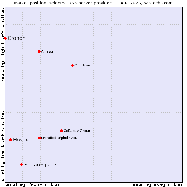 Market position of Squarespace vs. Hostnet vs. Cronon