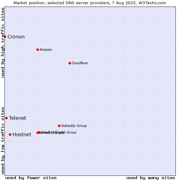 Market position of Hostnet vs. Telenet vs. Cronon