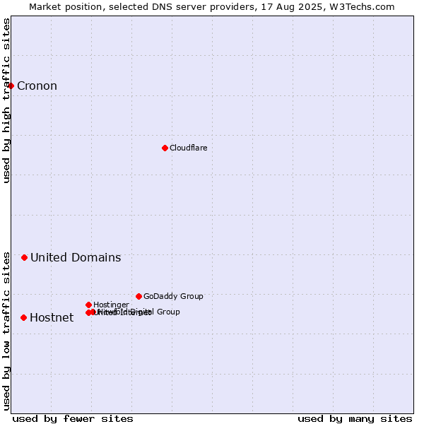 Market position of United Domains vs. Hostnet vs. Cronon