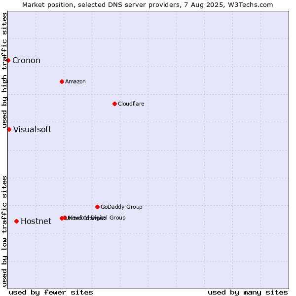 Market position of Hostnet vs. Visualsoft vs. Cronon