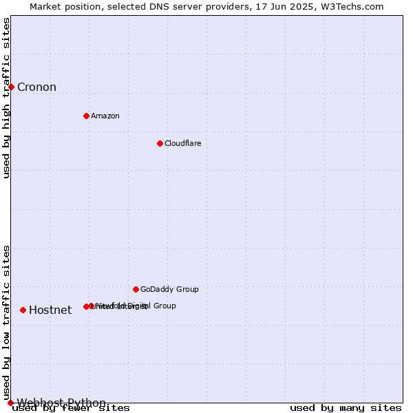 Market position of Hostnet vs. Cronon vs. Webhost Python