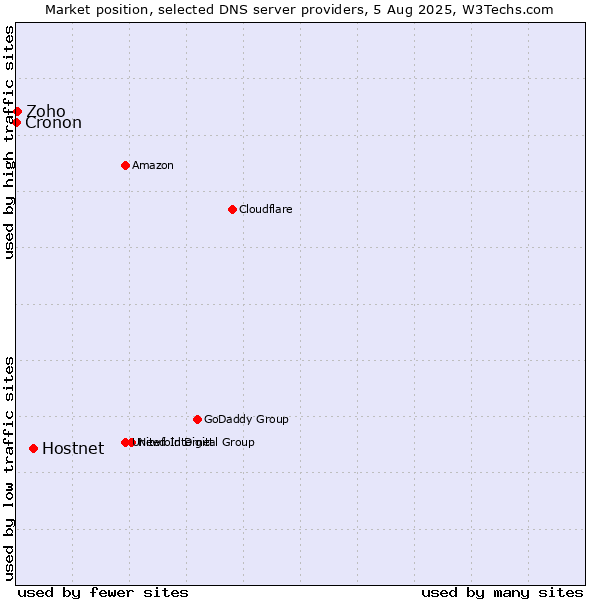 Market position of Hostnet vs. Zoho vs. Cronon