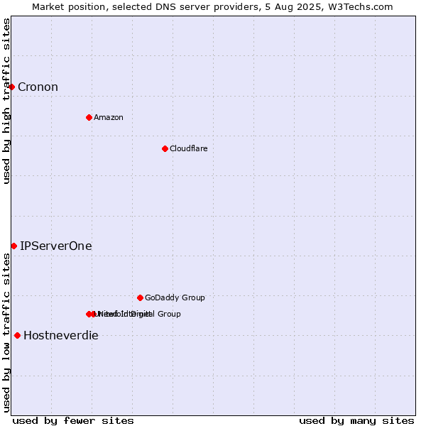 Market position of Hostneverdie vs. IPServerOne vs. Cronon