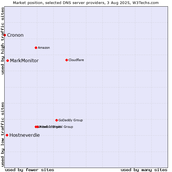 Market position of MarkMonitor vs. Hostneverdie vs. Cronon
