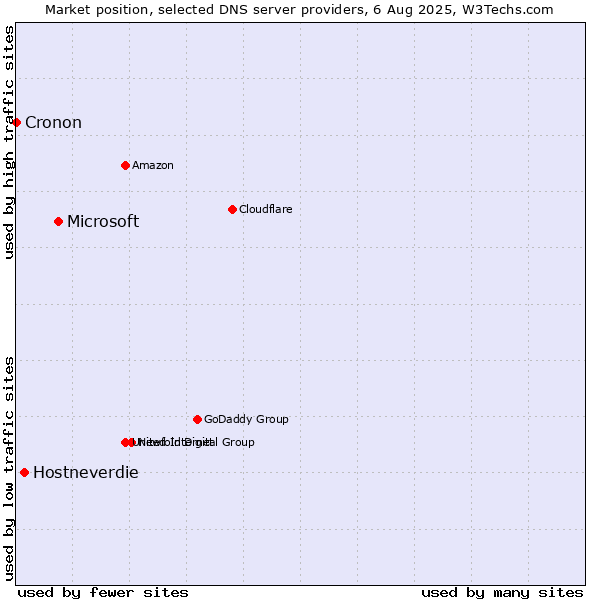 Market position of Microsoft vs. Hostneverdie vs. Cronon