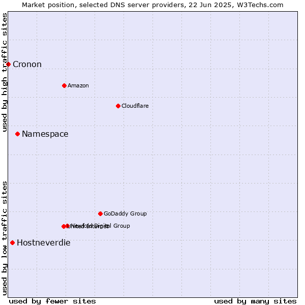 Market position of Namespace vs. Hostneverdie vs. Cronon