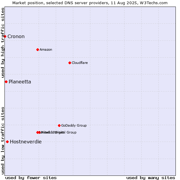 Market position of Hostneverdie vs. Planeetta vs. Cronon