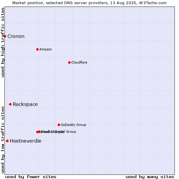 Market position of Rackspace vs. Hostneverdie vs. Cronon