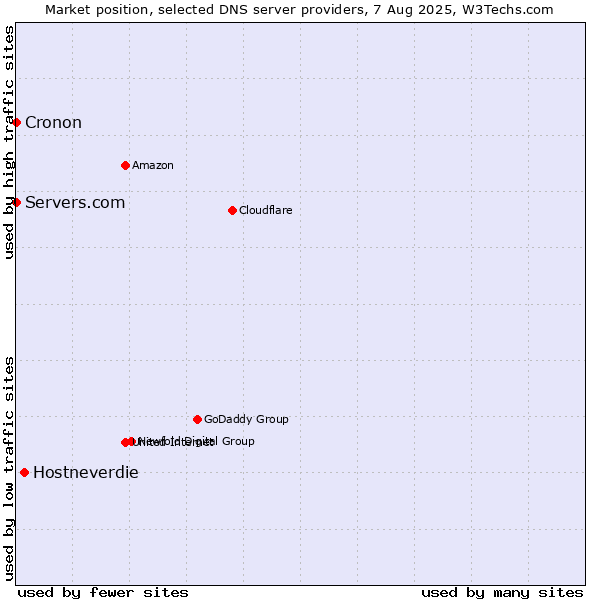 Market position of Hostneverdie vs. Servers.com vs. Cronon