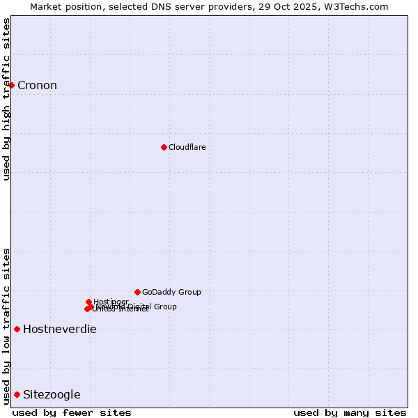 Market position of Sitezoogle vs. Hostneverdie vs. Cronon