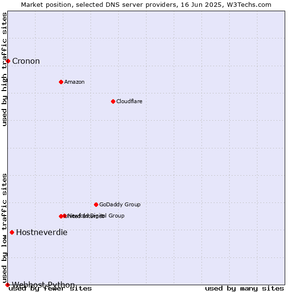 Market position of Hostneverdie vs. Cronon vs. Webhost Python