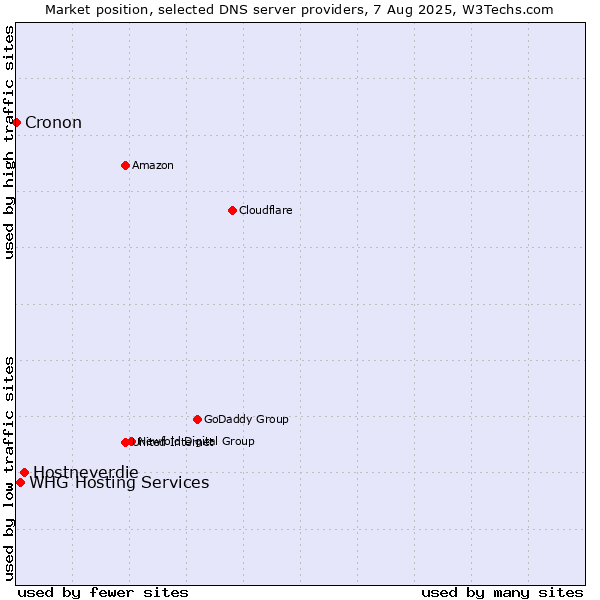 Market position of Hostneverdie vs. WHG Hosting Services vs. Cronon