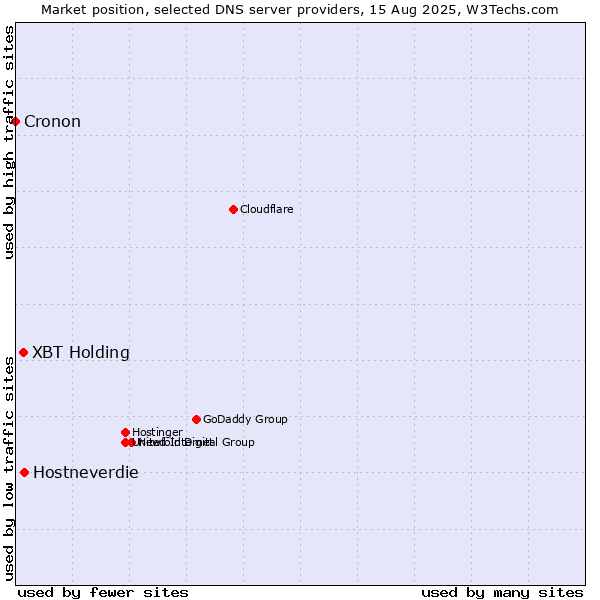 Market position of XBT Holding vs. Hostneverdie vs. Cronon