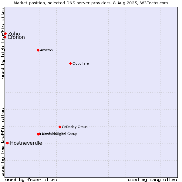 Market position of Hostneverdie vs. Zoho vs. Cronon
