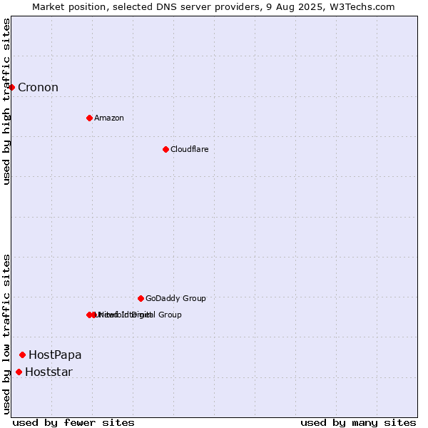 Market position of HostPapa vs. Hoststar vs. Cronon