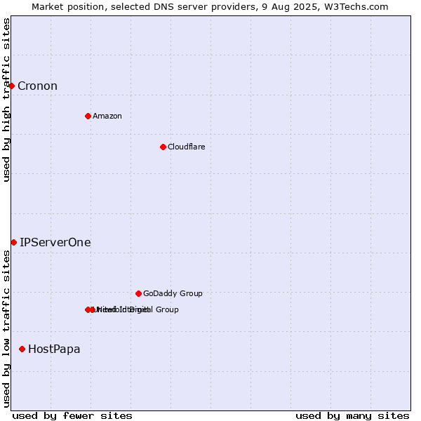 Market position of HostPapa vs. IPServerOne vs. Cronon