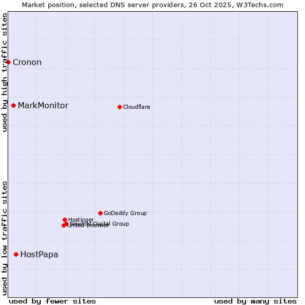 Market position of HostPapa vs. MarkMonitor vs. Cronon