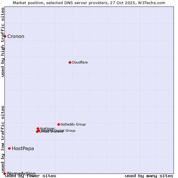 Market position of HostPapa vs. Cronon vs. NameAction