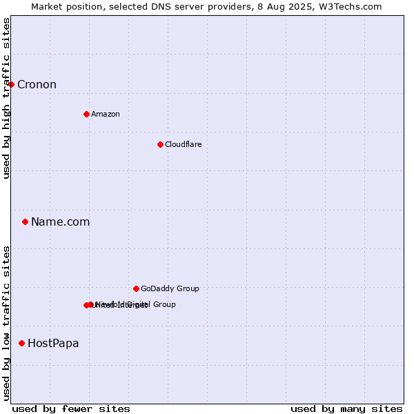 Market position of Name.com vs. HostPapa vs. Cronon