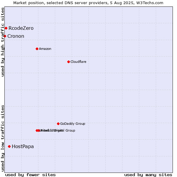 Market position of HostPapa vs. RcodeZero vs. Cronon