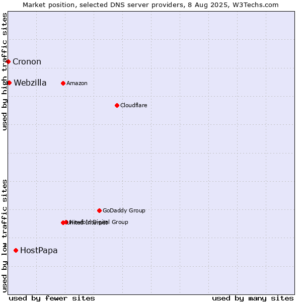 Market position of HostPapa vs. Webzilla vs. Cronon