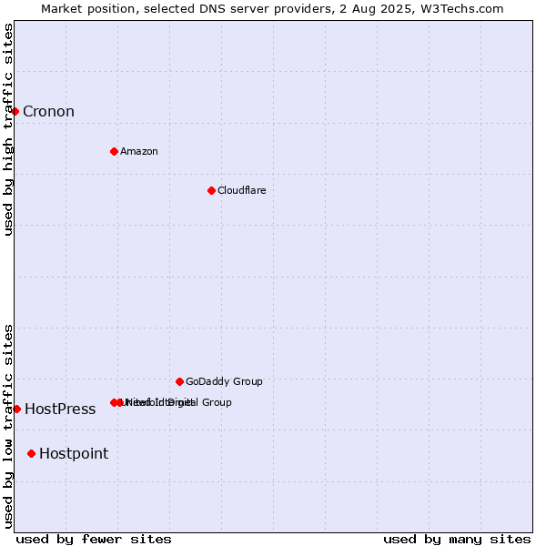 Market position of Hostpoint vs. HostPress vs. Cronon