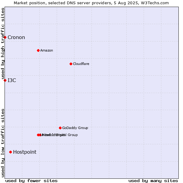 Market position of Hostpoint vs. I3C vs. Cronon