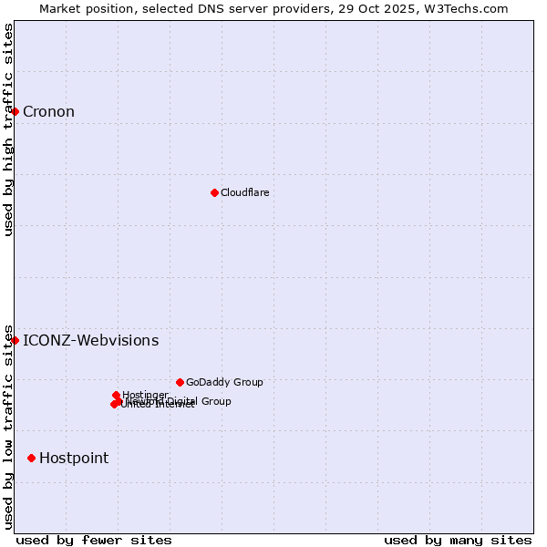Market position of Hostpoint vs. ICONZ-Webvisions vs. Cronon