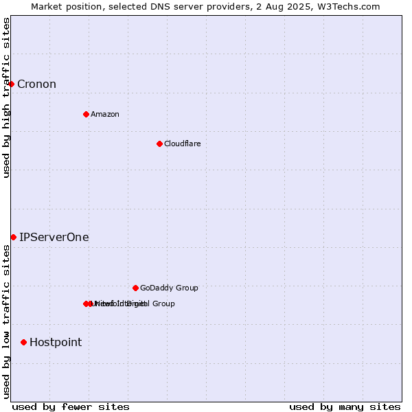 Market position of Hostpoint vs. IPServerOne vs. Cronon