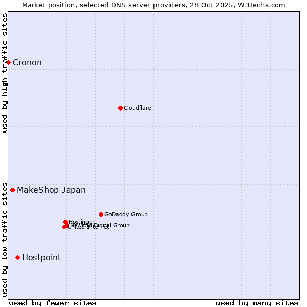 Market position of Hostpoint vs. MakeShop Japan vs. Cronon